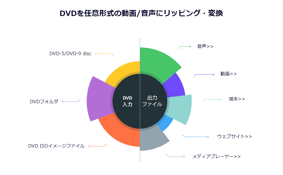 Leawo DVD変換