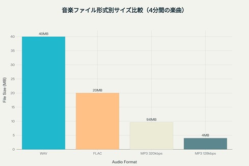 WAV-FLAC-MP3-サイズ比較
