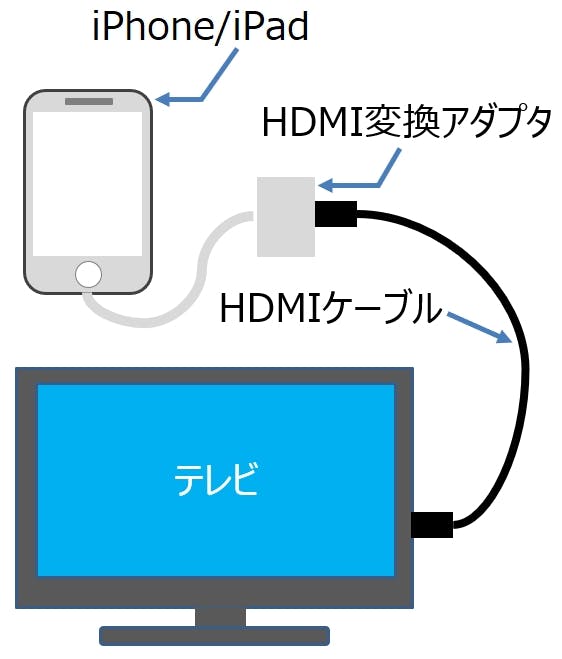 ミラーリング iphone HDMI