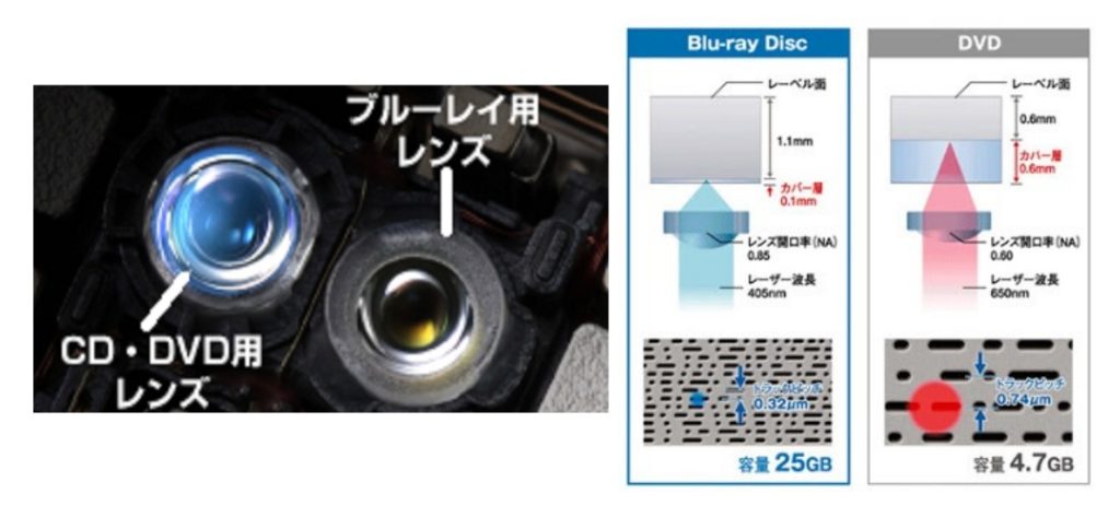 DVDプレイヤーではブルーレイが見れない原因