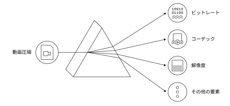 動画圧縮に重要な要素