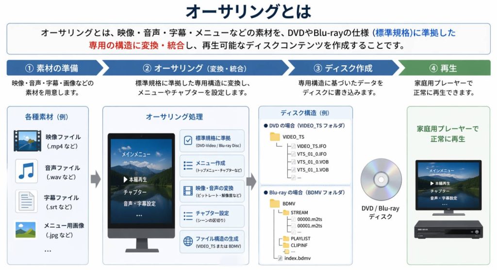 オーサリングとは？基礎知識説明とDVD・Blu-rayオーサリングソフト6選 
