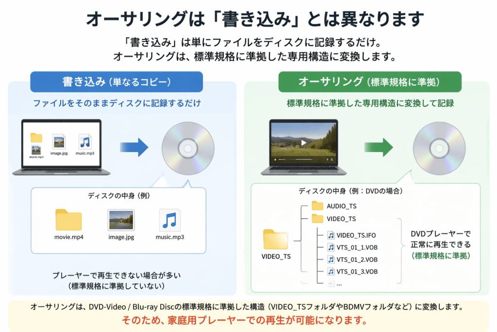 オーサリングと書き込みの違い