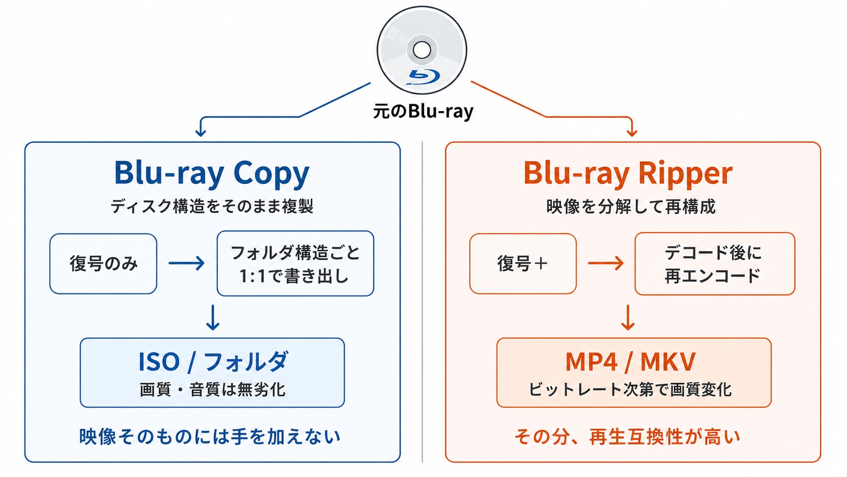 Blu-ray Copyとリッピングの内部処理の違い Blu-ray CopyとRipperの内部処理の違いを示す図解。Copyはディスク構造を複製し、Ripperは映像を復号して再エンコードする