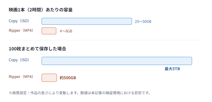 Blu-ray CopyとRipperの保存容量比較 Blu-ray CopyとRipperの保存容量を比較した棒グラフ。映画1本では25〜50GBと4〜8GB、100枚では最大5TBと約500GBの差がある