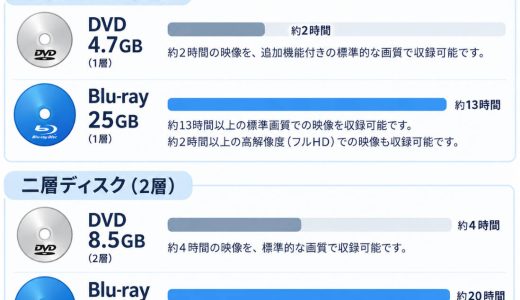 DVDの容量はどれくらい？何時間の映像が記録できるの？DVD容量について詳しく解説！