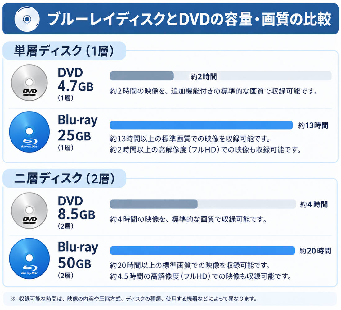 DVDの容量はどれくらい？何時間の映像が記録できるの？DVD容量について詳しく解説！