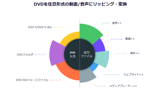 【初心者向け】DVDを変換！おすすめのDVD変換フリーソフトTop10！